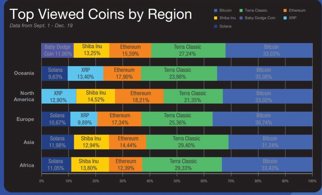 Shiba Inu najbolj gledana kriptovaluta na svetu 2