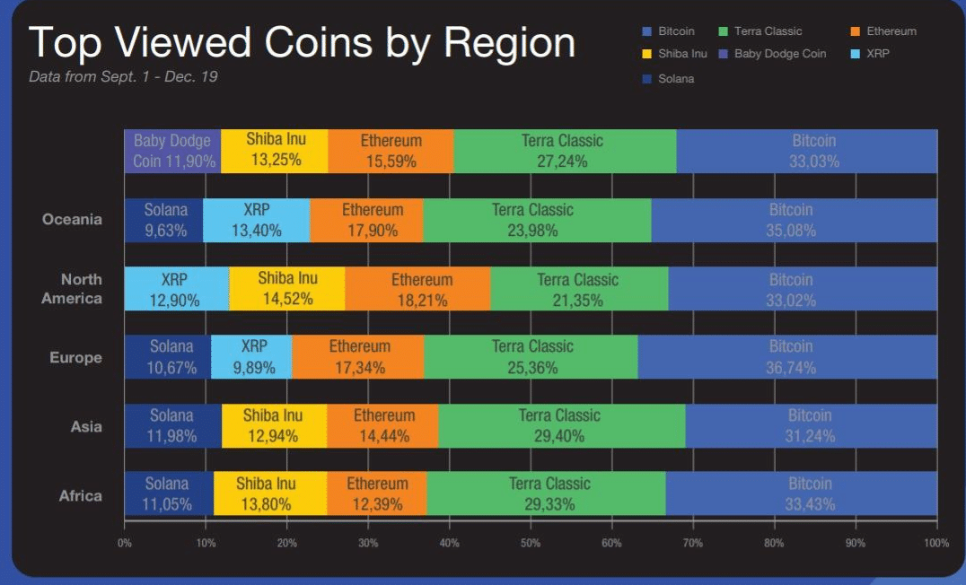 Shiba Inu most viewed crypto globally 2