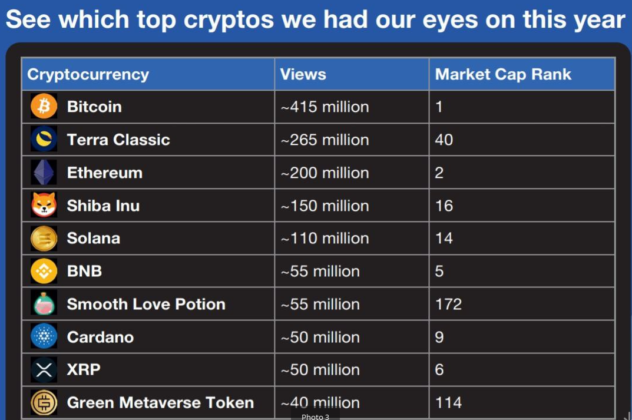 CMC Ranks Shiba Inu Among Most Viewed Cryptos Globally
