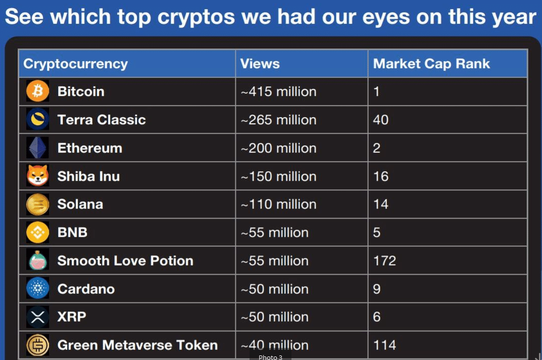 Shiba Inu most viewed crypto globally 3