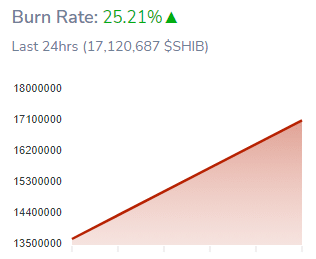 Shiba Inus Burn Rate Climbed 25.21 Percent over the Last Day