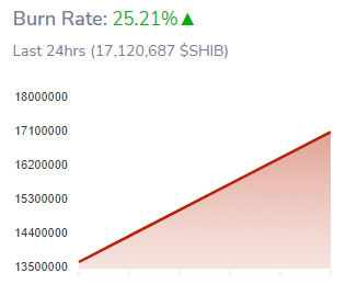 柴犬燃烧率在最后一天上升了 25.21%