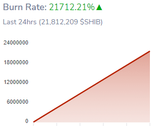 Shiba Inus Burn Rate Skyrockets By 21712 Percent over the Past 24 Hours