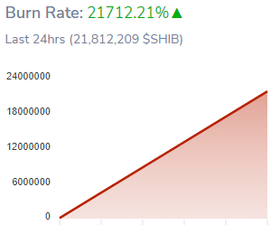 שיבאַ ינוס ברענען קורס סקייראַקאַץ מיט 21712 פּראָצענט אין די לעצטע 24 שעה