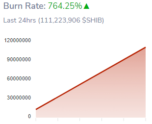 Shiba Inus Burn Rate Surges 764 Percent in the Past 24 Hours