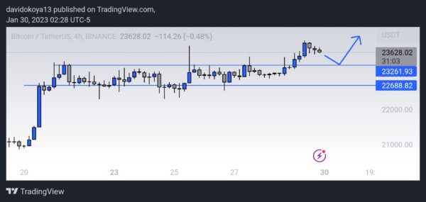 TradingView képernyőkép: 1675063737043