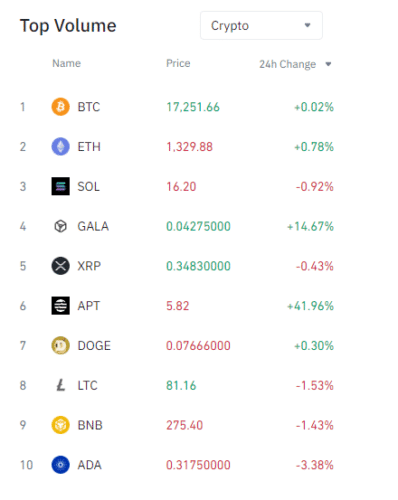 XRP on 5th place on Binance