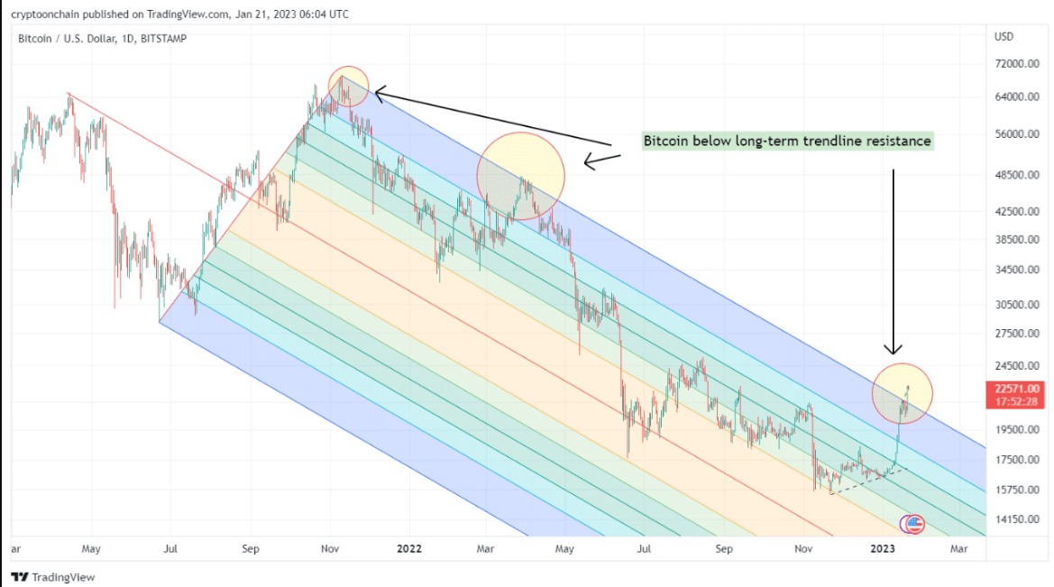 bitcoin trying to break long term trend line