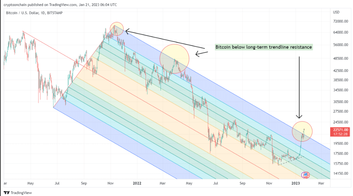 bitcoin försöker bryta den långsiktiga trendlinjen