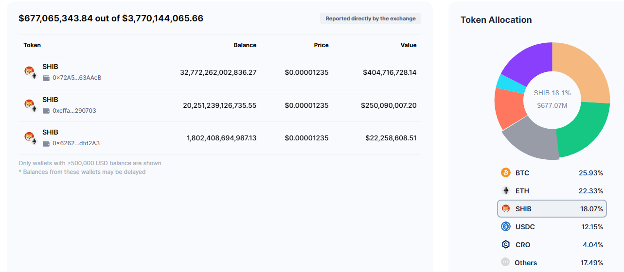 Cryptocom Shiba Inu rezervē vairāk nekā USDC