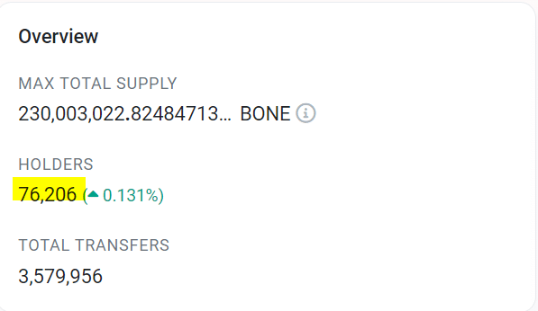 Holders Count for BONE Reaches New High