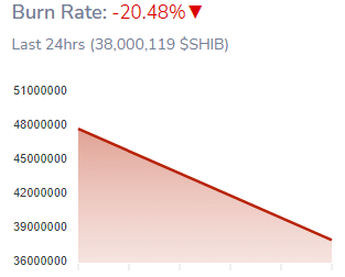 نرخ سوختگی SHIB در 20 ساعت گذشته 24 درصد کاهش یافته است