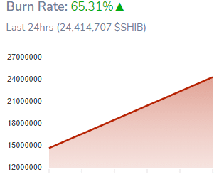 Shiba Inu Burn Rate Surges 65 Percent over the last day