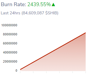 Shiba Inu Burn Rate Surges By 2439 Percent Over the Past Day