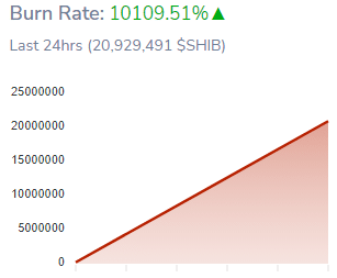Shiba Inus Burn Rate Skyrockets By 10109 Percent Over the Last Day