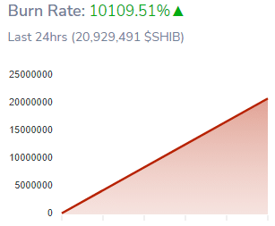 Shiba Inus 燃烧率在最后一天猛增 10109%