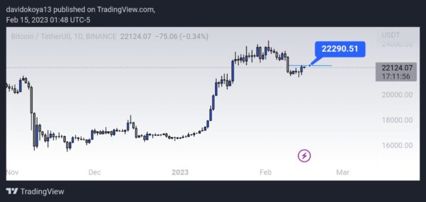 Слика од екранот на TradingView 1676443684377