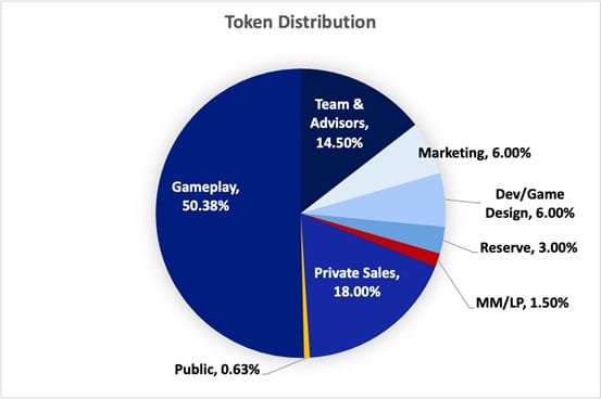 DREAMS TOKEN DISTRIBUTION