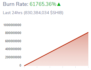 SHIB Burn Rate Skyrockets Over the Past 24 Hours