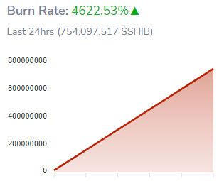 Shiba Burn Rate Skyrockets By 4622 Percent Over the Past Day