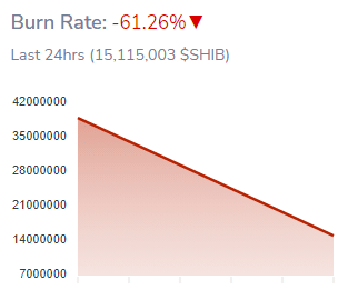Shiba Inu Burn Rate Plunged 61 Percent Over the Past 24 Hours