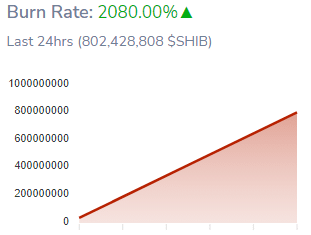 Shiba Inu Burn Rate Surges 2080 Percent Over the Past 24 Hours