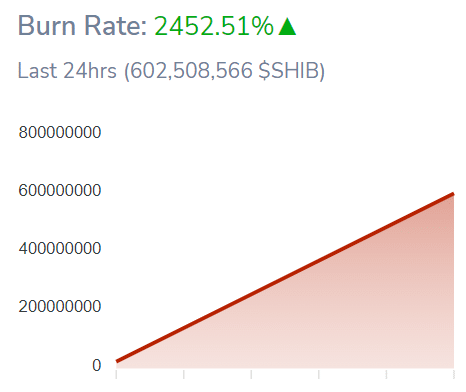 Shiba Inu 燒傷率在最後一天激增 2452%