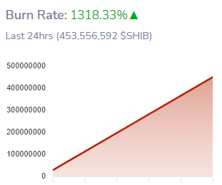 Shiba Inu Burn Rate Surges By 1318 Percent Over the Past Day