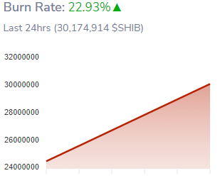 Shiba Inu Burn Rate Surges By 2293 Percent in the Past 24 Hours