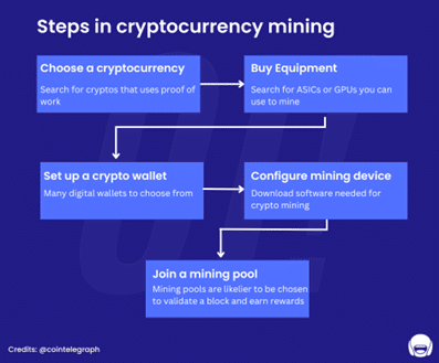 Skref í Crypto Mining