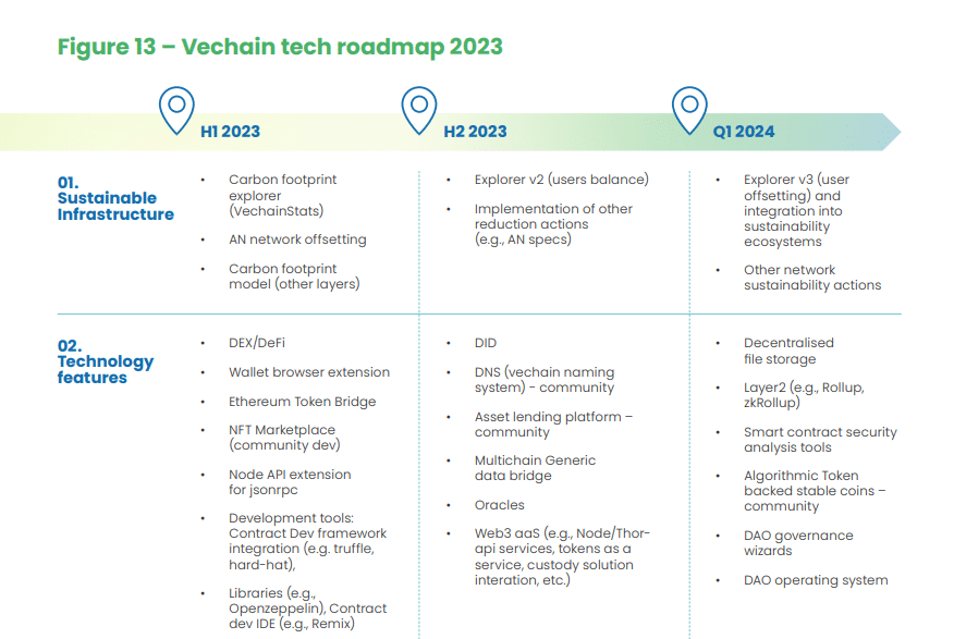 Vechain uusi tiekartta