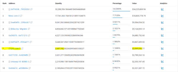 Cryptocom The 7th Biggest BONE Holder