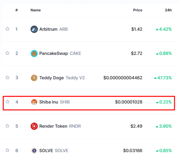 Most Trending Coins on CMC in Past 24 Hours