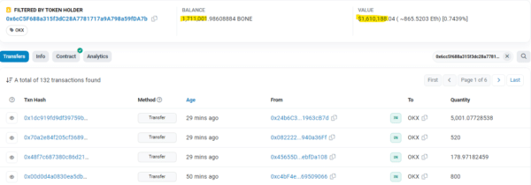 OKX Accumulated 171M BONE in the Past 24 Hours