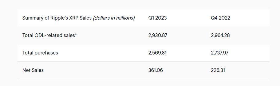 Ripple XRP sales