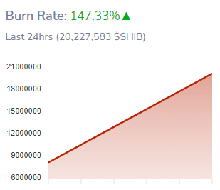 SHIB Burn Rate Jumps 147 Percent over the Past 24 Hours