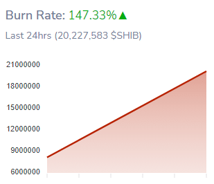 過去 147 小時內，SHIB 的銷毀率躍升 24%