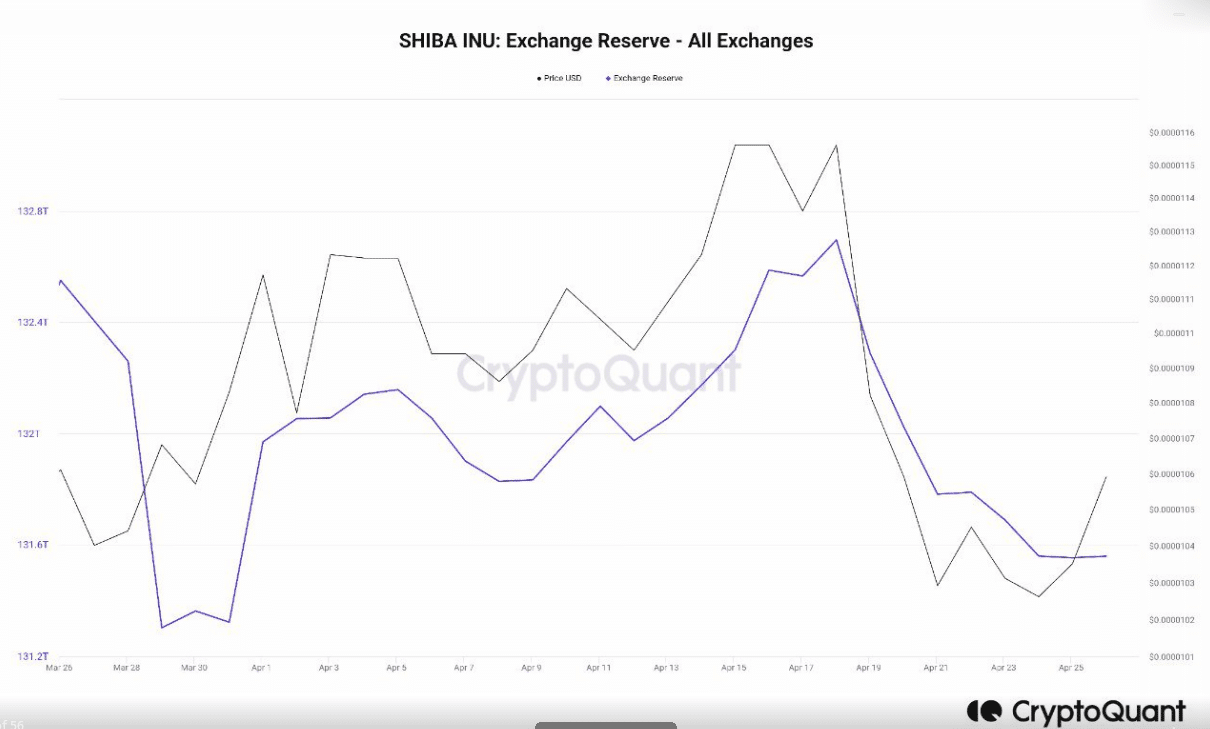SHIB exchange Reserves