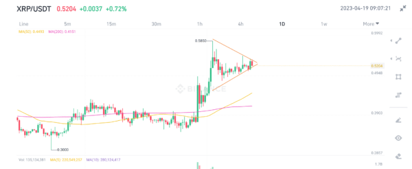 XRP caught in a symmetrical triangle