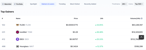 Floki Inu largest gainer among top 500 assets amid Binance.US listing