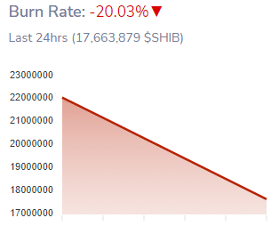 Shiba Inu Burn Rate Plunges 20 Percent over the Past 24 Hours