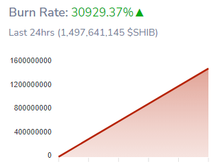 Shiba Inu Burn Rate Skyrockets