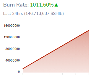 Shiba Inu Burn Rate Surges By 1000 Percent Over the Past 24 Hours