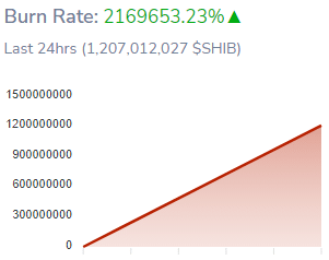 Shiba Inu Burn Rate