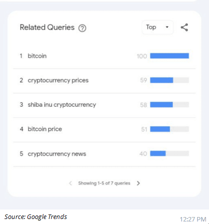 Shiba Inu among the most Googled cryptos in the US for March