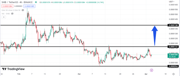 Shiba Inus Chart Analysis