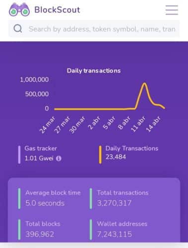 Shibarium Testnet Adoption is Mind Boggling