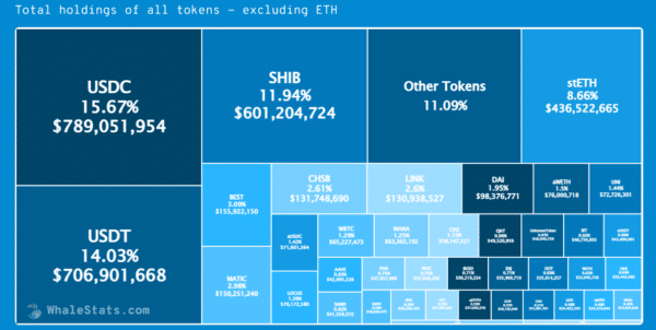 Top 100 ETH Whales Hold 60120 Million Worth of SHIB