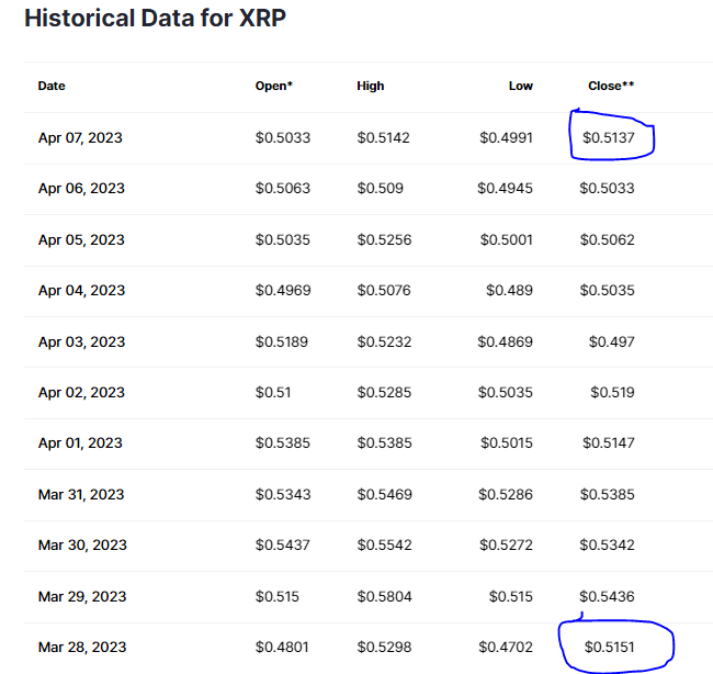 XRP Trading Above 0