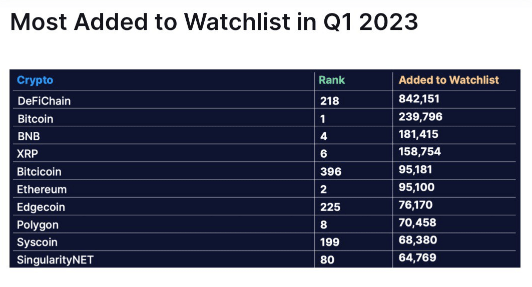 XRP most added to watchlist
